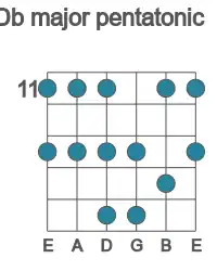Guitar scale for Db major pentatonic in position 11